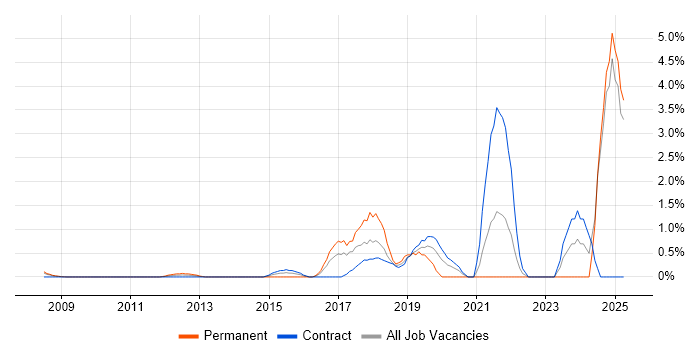 Job vacancy trend for API Design in Canary Wharf Job vacancy trend for API Design in Canary Wharf