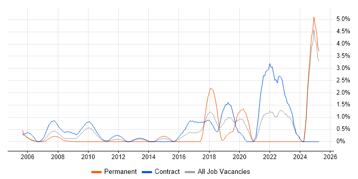 Job vacancy trend for API Development in Canary Wharf Job vacancy trend for API Development in Canary Wharf