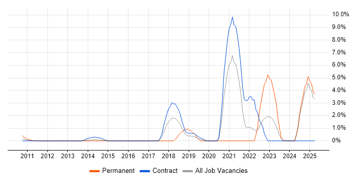 Job vacancy trend for API Integration in Canary Wharf Job vacancy trend for API Integration in Canary Wharf
