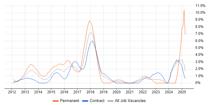 Job vacancy trend for Apple iOS in Canary Wharf
