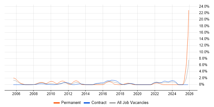 Application Security job vacancy trend in Canary Wharf