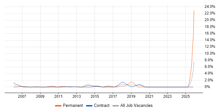 Applications Engineer job vacancy trend in Canary Wharf