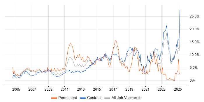 Job vacancy trend for Architect in Canary Wharf