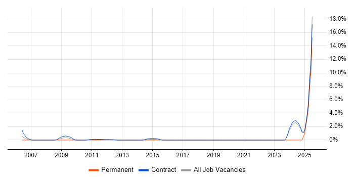 Job vacancy trend for Ariba in Canary Wharf