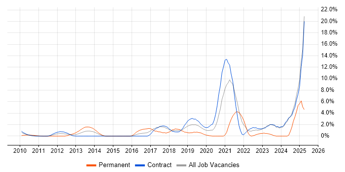 Job vacancy trend for Artificial Intelligence in Canary Wharf
