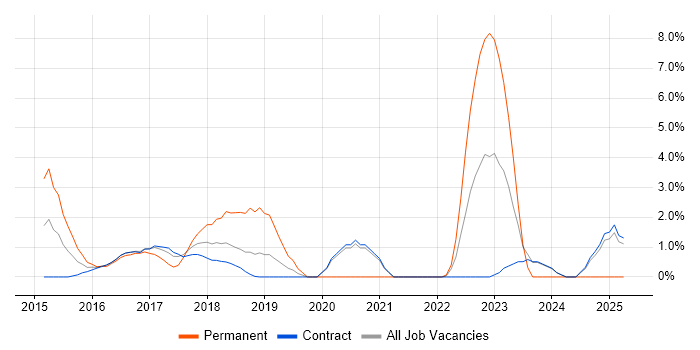 Job vacancy trend for ASP.NET Web API in Canary Wharf Job vacancy trend for ASP.NET Web API in Canary Wharf