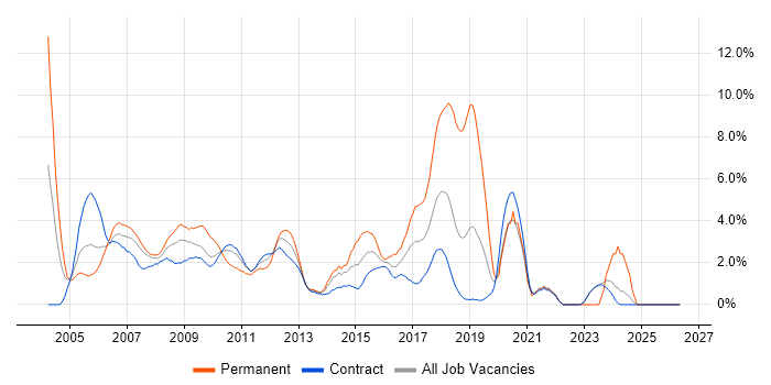 ASP.NET job vacancy trend in Canary Wharf