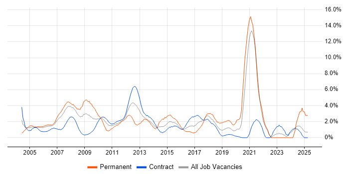 Job vacancy trend for Asset Management in Canary Wharf