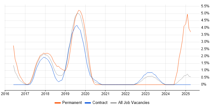 Job vacancy trend for AWS Certification in Canary Wharf