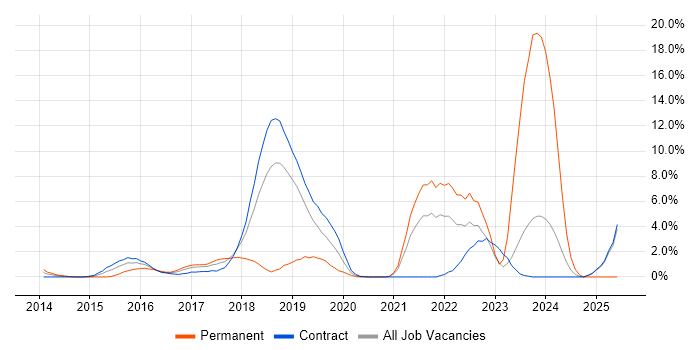 Job vacancy trend for AWS Engineer in Canary Wharf Job vacancy trend for AWS Engineer in Canary Wharf
