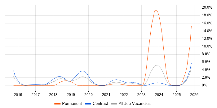 AWS Lambda job vacancy trend in Canary Wharf