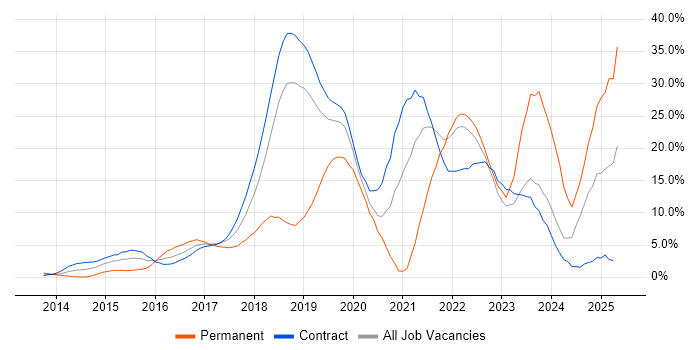 Job vacancy trend for AWS in Canary Wharf Job vacancy trend for AWS in Canary Wharf