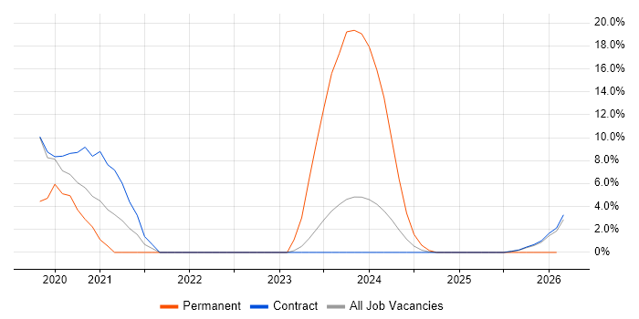 Azure AKS job vacancy trend in Canary Wharf