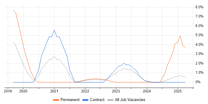 Job vacancy trend for Azure Certification in Canary Wharf