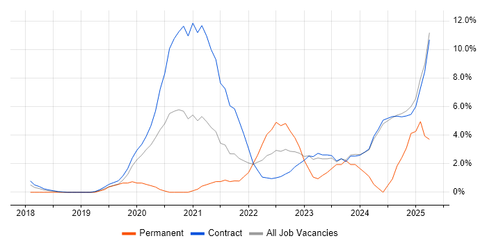 Job vacancy trend for Azure DevOps in Canary Wharf