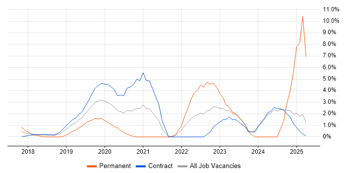 Job vacancy trend for Azure Engineer in Canary Wharf