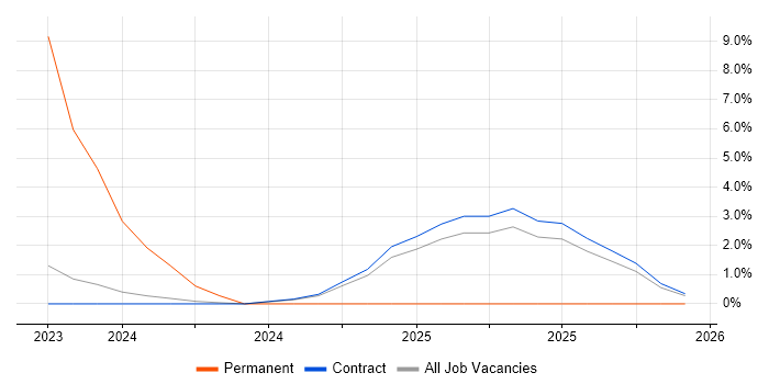 Azure Functions job vacancy trend in Canary Wharf