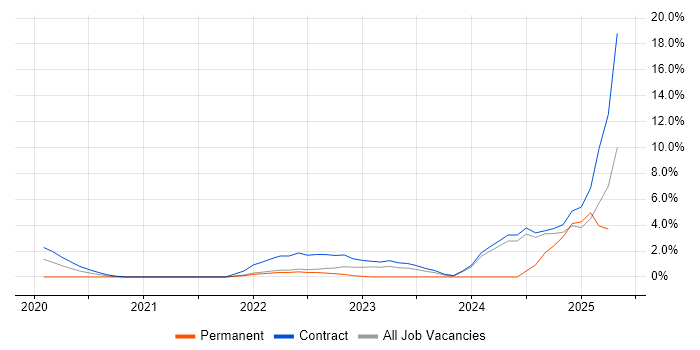Job vacancy trend for Azure Sentinel in Canary Wharf