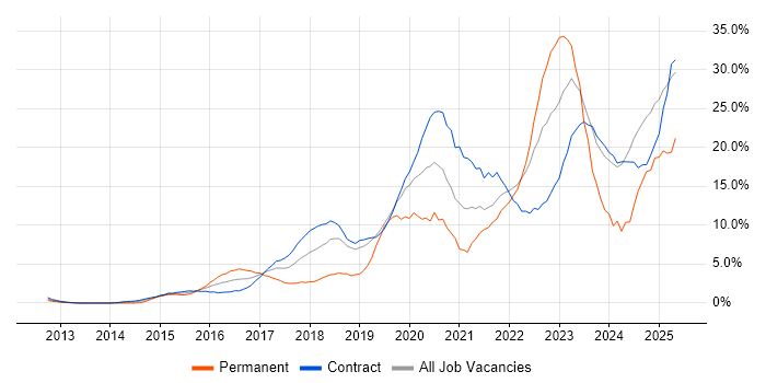 Job vacancy trend for Azure in Canary Wharf Job vacancy trend for Azure in Canary Wharf