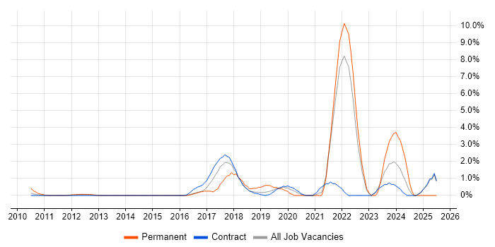 Job vacancy trend for Backend Developer in Canary Wharf Job vacancy trend for Backend Developer in Canary Wharf