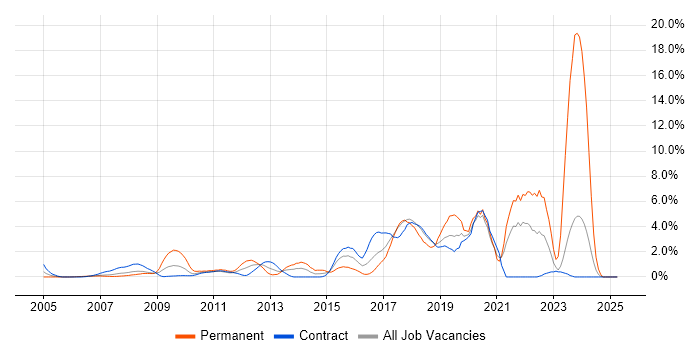 Job vacancy trend for Bash in Canary Wharf Job vacancy trend for Bash in Canary Wharf