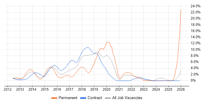 Big Data job vacancy trend in Canary Wharf