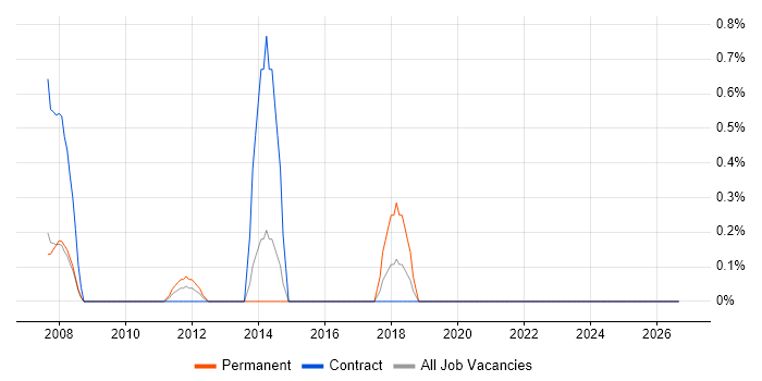 Blog job vacancy trend in Canary Wharf