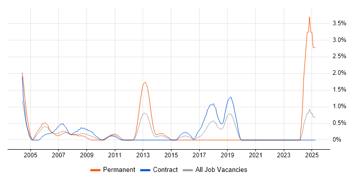 Job vacancy trend for Break/Fix in Canary Wharf