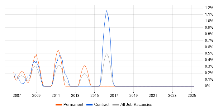 Job vacancy trend for Budget Control in Canary Wharf Job vacancy trend for Budget Control in Canary Wharf