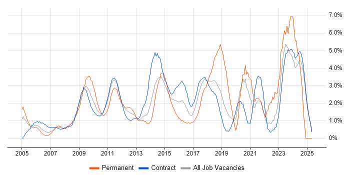 Job vacancy trend for Business Case in Canary Wharf Job vacancy trend for Business Case in Canary Wharf