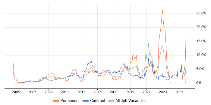Business Intelligence job vacancy trend in Canary Wharf