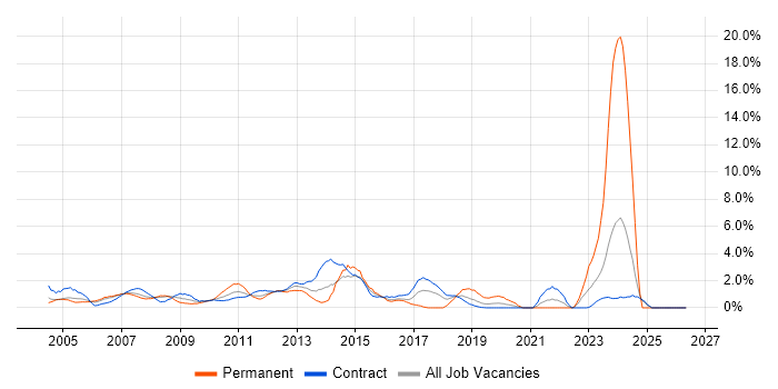 Business Manager job vacancy trend in Canary Wharf
