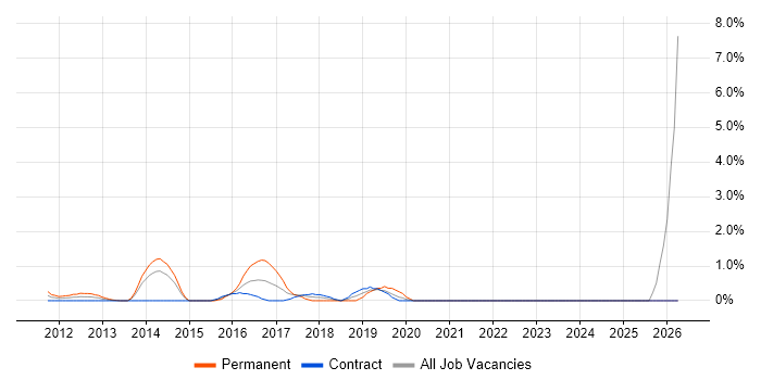 CEH job vacancy trend in Canary Wharf