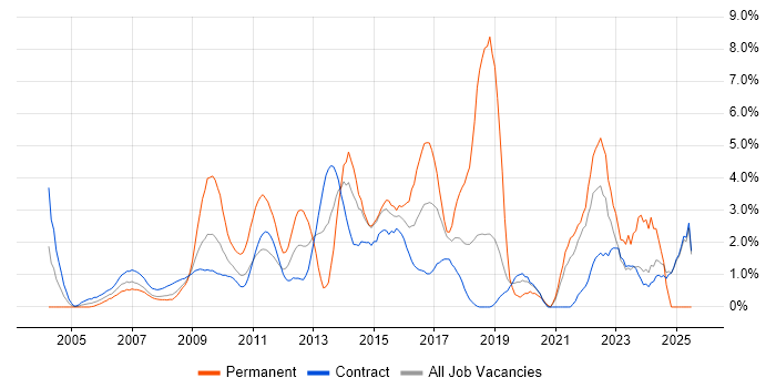 Job vacancy trend for Change Control in Canary Wharf Job vacancy trend for Change Control in Canary Wharf