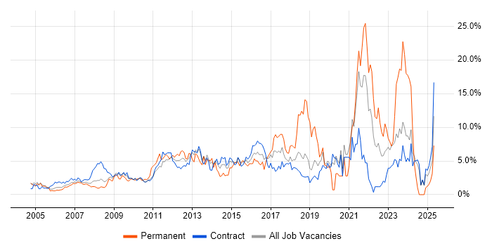 Job vacancy trend for Change Management in Canary Wharf