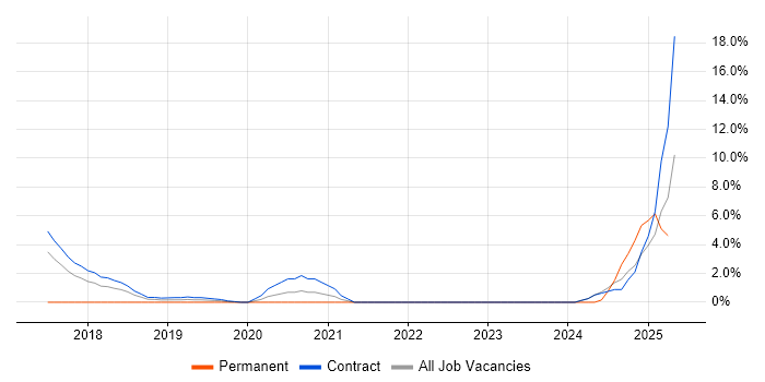 Job vacancy trend for Chatbot in Canary Wharf