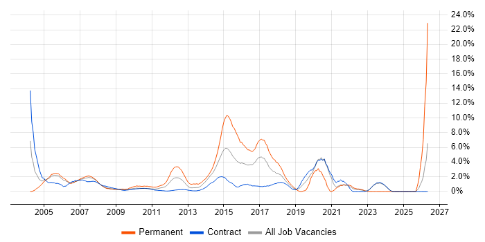 Cisco Certification job vacancy trend in Canary Wharf