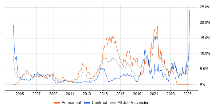 Job vacancy trend for Cisco in Canary Wharf Job vacancy trend for Cisco in Canary Wharf