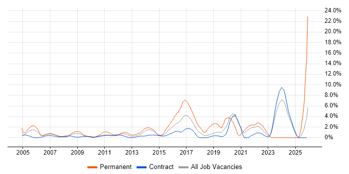 CISSP job vacancy trend in Canary Wharf