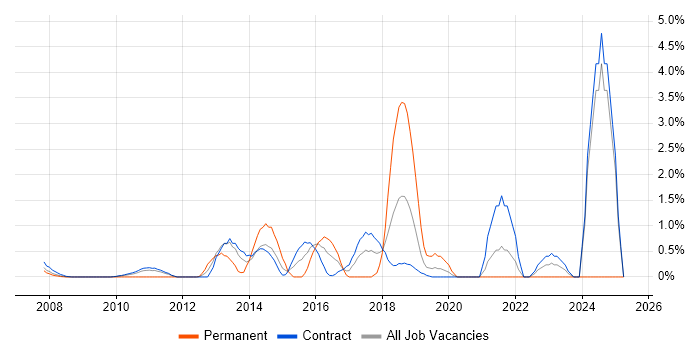 Job vacancy trend for Clean Code in Canary Wharf