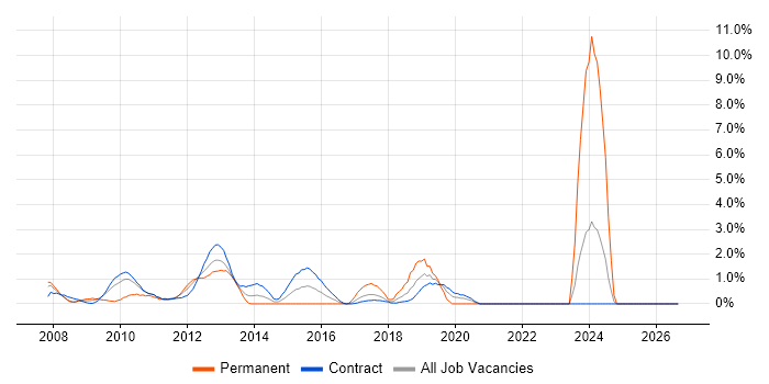 Client Onboarding job vacancy trend in Canary Wharf