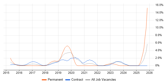Cloud Architect job vacancy trend in Canary Wharf