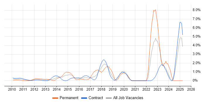 Job vacancy trend for Cloud Computing in Canary Wharf Job vacancy trend for Cloud Computing in Canary Wharf