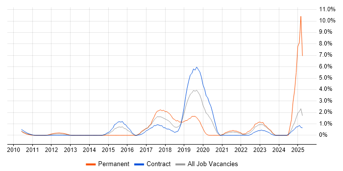 Job vacancy trend for Cloud Engineer in Canary Wharf