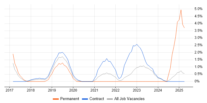 Job vacancy trend for Cloud Native in Canary Wharf