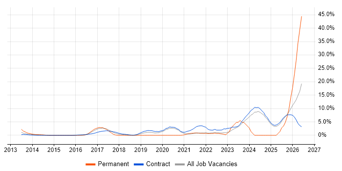 Cloud Security job vacancy trend in Canary Wharf