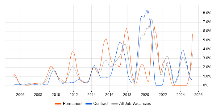 Job vacancy trend for Coaching in Canary Wharf