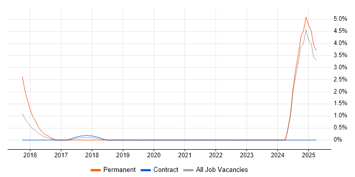 Job vacancy trend for Collaborative Culture in Canary Wharf