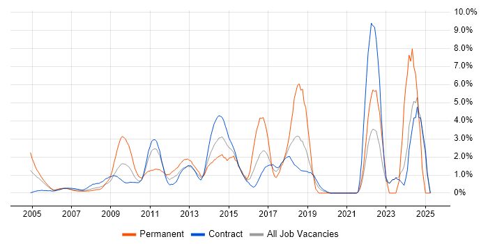 Job vacancy trend for Computer Science Degree in Canary Wharf