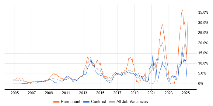 Job vacancy trend for Computer Science in Canary Wharf